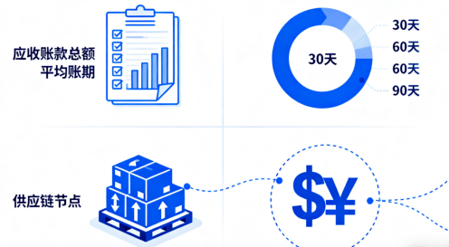 回款慢、库存压、采购难？耀成国际产投三大供应链金融方案，解中小企资金燃眉之急！(图2)