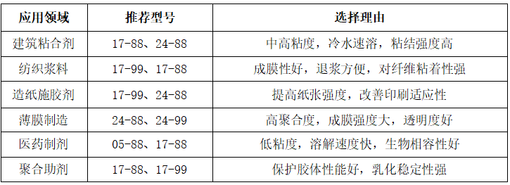 PVA—藏在生活里的“环保能手” ：从纺织到包装，它正改变多个行业！(图4)